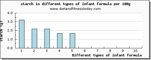 infant formula starch per 100g